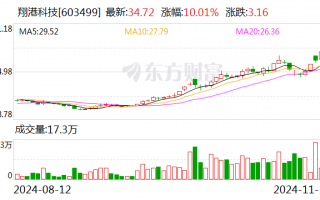 4天3板翔港科技：金泰克盈利情况可能受诸多因素影响 公司本次投资预期收益存在不确定性