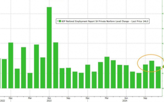 美国11月ADP新增就业14.6万人，创4个月来最低