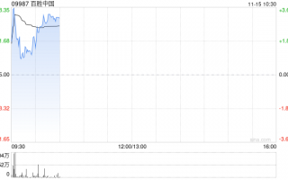 百胜中国11月13日斥资469.48万港元回购1.27万股