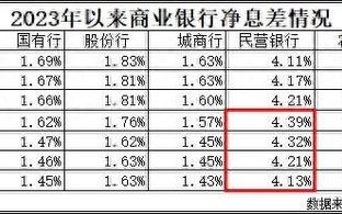 民营银行“压力山大”：前三季度净息差加速收缩、净利润增速“滑坡”