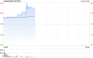 新股N红四方持续走高一度涨超2100% 创年内新股上市首日盘中最高涨幅