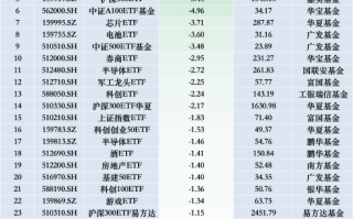 最不受欢迎ETF：上周华夏上证50ETF遭净赎回17.80亿元，华夏科创50ETF遭净赎回13.26亿元