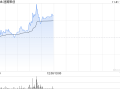 速腾聚创盘中涨超8% 本周累计涨幅已逾35%