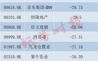 恒生科指，再入“技术性熊市”！背后闪现两大积极信号