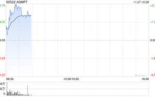 ASMPT现涨近3% 大摩看好公司在HBM市场的热压焊接应用