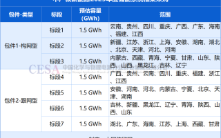 10.5GWh（构网型4.5GWh+跟网型6GWh）！中广核2025年度储能系统集采