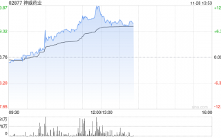 神威药业持续涨逾12% 公司首次中药配方颗粒集采产品全中标