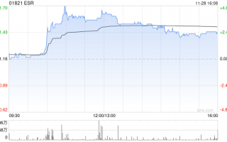 ESR：证券投资基金已于上海证券交易所开始发售