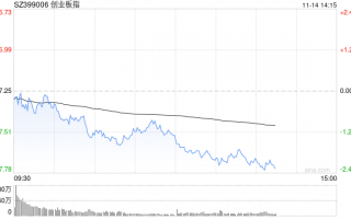 午评：创指半日跌1.49% AI概念股早盘强势