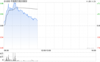 航空股延续近期强势 南方航空涨超5%中国国航涨超3%