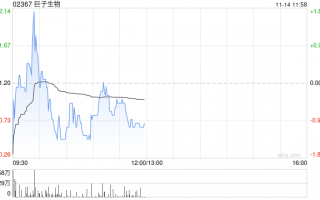巨子生物现涨近5% 可复美与可丽金双11表现或支撑公司达成全年盈利目标