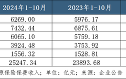 A股五家上市险企10月共揽保费2.52万亿，平安增速领跑｜月度保费观察（10月）