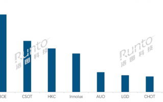 出货大涨38.9%！京东方液晶电视面板全球称霸：日韩系继续下跌