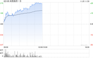来凯医药-B早盘持续上涨逾14% 明星减肥药近期上市