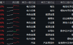 科技自主可控持续催化！固态电池技术突破+车市成绩亮眼，智能电动车ETF（516380）最高上探2.85%