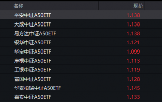 制造业景气改善，中证A50指数ETF（159593）飘红，成交额暂居同标的产品首位