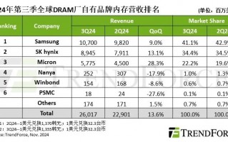 研报 | 服务器DRAM及HBM推升3Q24 DRAM产业营收季增13.6%