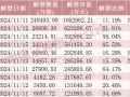 中国东航解禁市值超100亿元，为定向增发机构配售股份，最新股价比定增价格低7.37%，参与机构浮亏7亿元