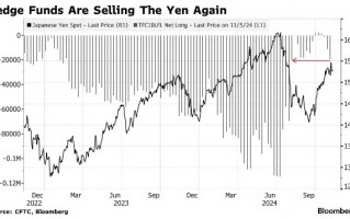 日元空头在美国大选前激增 特朗普效应下市场波动加剧