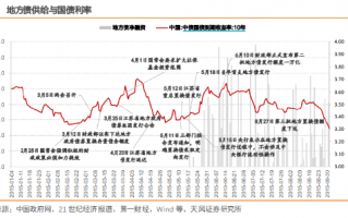 以史为鉴，化债对债市有什么影响？