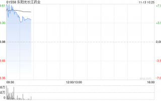 东阳光长江药业现涨超6% 与Apollo就HEC88473项目海外权益达成授权合作