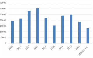 2024年前三季度钨出口同比下降12.03%