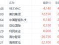 以旧换新提振家电销量 美的集团近3日最大涨幅超7%