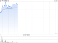 中广核矿业早盘涨超5% 机构称有望短期提振铀价