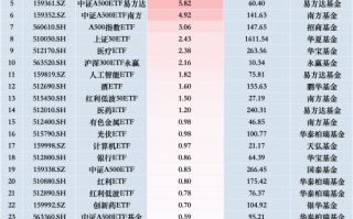 最受青睐ETF：11月21日银华A500ETF获净申购12.77亿元，广发中证A500ETF龙头获净申购11.43亿元