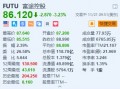 富途控股跌超3.2% 公司回应称“大幅裁员”不属实