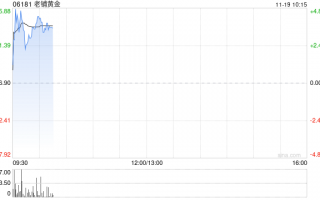 老铺黄金早盘涨近5% 瑞银称公司估值仍偏低