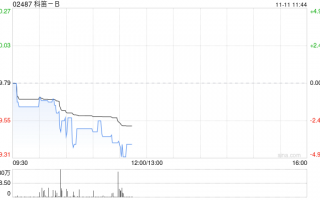 科笛-B获首席执行官兼执行董事张乐乐进一步增持5000股公司股份