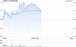 九方智投控股早盘涨逾7% 公司AI＋投顾持续发展