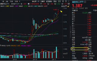 今天，人民空军成立75周年！国防军工ETF（512810）涨超2%续刷逾2年新高！中国航展明日开幕，关注四大方向