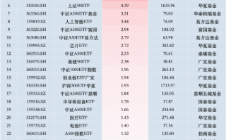 最受青睐ETF：11月13日中证A500ETF摩根获净申购12.54亿元，广发科创50ETF龙头获净申购12亿元（名单）