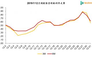 历年12月票据利率走势回顾：上行前夜