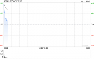 长飞光纤光缆高开逾9% 拟2.987亿元收购2869.83万股奔腾激光股份