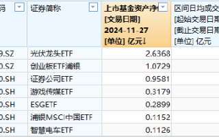 浦银安盛基金上报A500ETF你敢买吗？公司旗下7只股票ETF，其中5只规模不足1亿、4只日均成交额不到600万