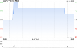 中国新消费集团：约25.05%供股股份获认购