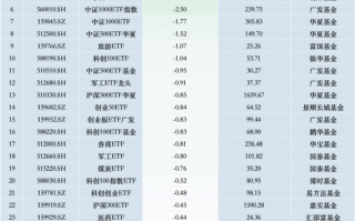 最不受欢迎ETF：11月19日南方中证500ETF遭净赎回13.53亿元，沪深300ETF易方达遭净赎回6.54亿元（名单）