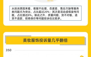 黑猫投诉10月数据说：购物平台投诉量近15万件  美妆服饰投诉量几乎翻倍