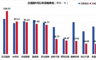 顺鑫农业并不“顺心”：毛利率下降，股价涨幅不及平均，光瓶酒市场地位堪忧