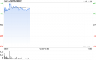 钢铁股早盘集体走高 重庆钢铁股份涨逾13%鞍钢股份涨超6%