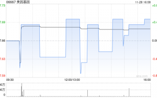 美因基因11月28日斥资119.81万港元回购15.58万股