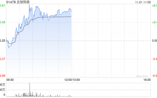 丘钛科技早盘涨超5% 10月摄像头模组销量同比增长12%