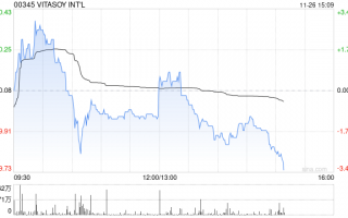 VITASOY INT‘L将于12月24日派发中期股息每股0.04港元