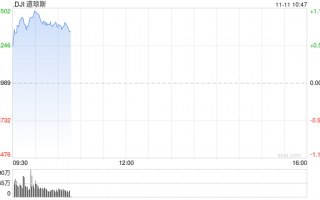 早盘：美股周三早盘走低 纳指下跌130点