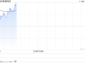 医渡科技现涨超10% AI辅助诊断被列入医保局立项指南