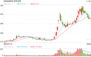 华安证券宣布最高2亿元回购股份，董监高半年内无减持计划