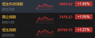 收评：港股恒指涨1.27% 科指涨1.86%光伏股涨势强劲